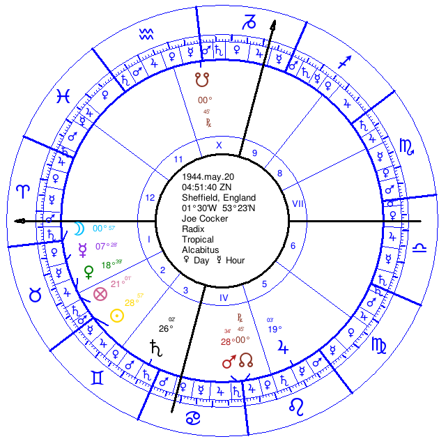 Zrektyfikowany horoskop J. Cockera źródło oryginału: Astro-Databank