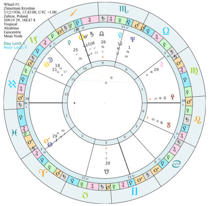 Horoskop Krystian Zimermana. Źródło: Baza horoskopów PTA